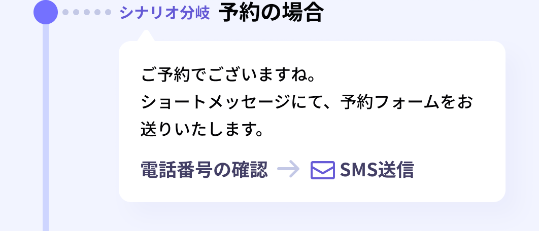 シナリオ分岐 予約の場合:ご予約でございますね。ショートメッセージにて、予約フォームをお送りいたします。 電話番号の確認→SMS送信