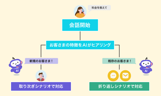 新機能「カスタマイズシナリオ」