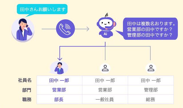 同一苗字の方が複数いた場合の判別対応