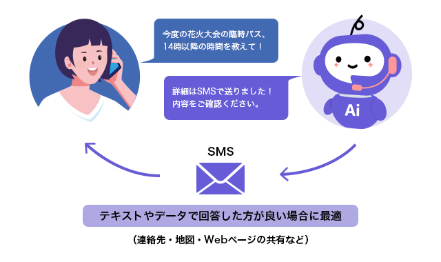 お客さまからの質問をSMSで回答