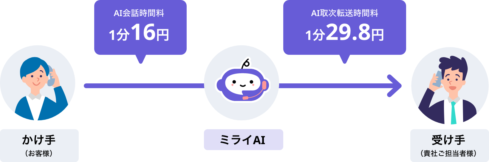 従量課金費用のイメージ図