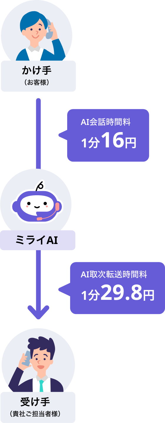 従量課金費用のイメージ図