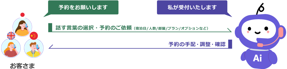 多忙時での電話予約応対をミライAIが代行