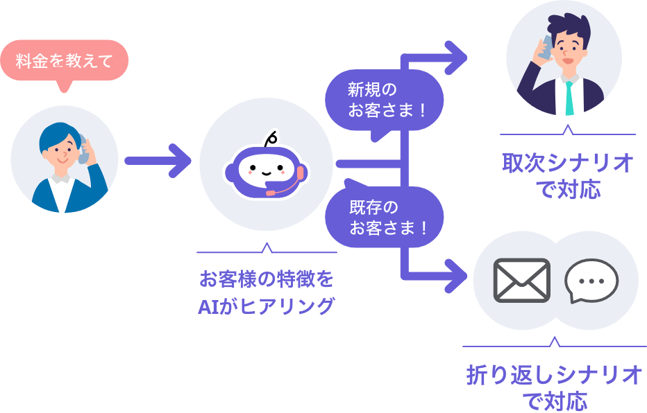 会話フローカスタマイズ