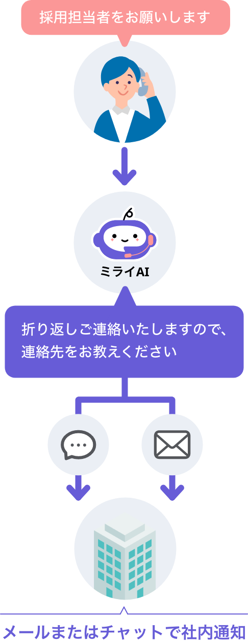 営業電話抑止でコア業務に集中のイメージ図