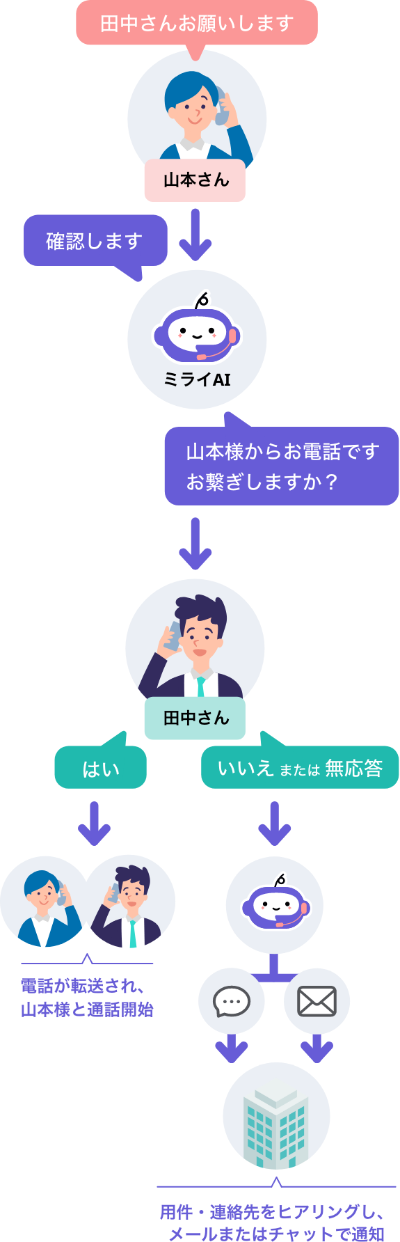 お代表電話取次ぎのイメージ図