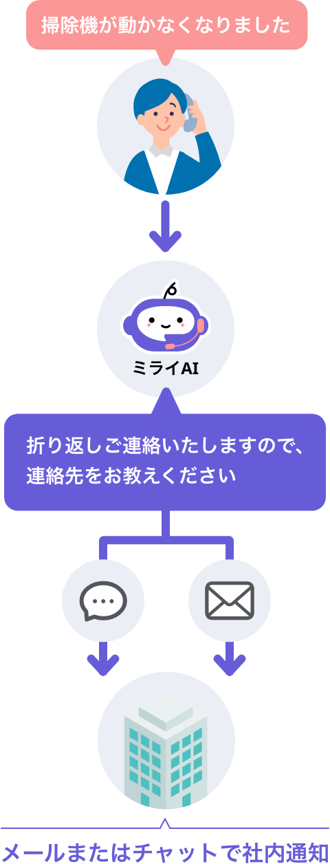 営業電話抑止でコア業務に集中のイメージ図