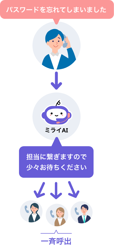 取りこぼし抑止でビジネスチャンスを最大化のイメージ図