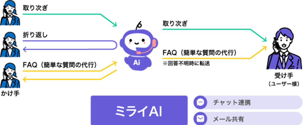 ミライAIの説明画像