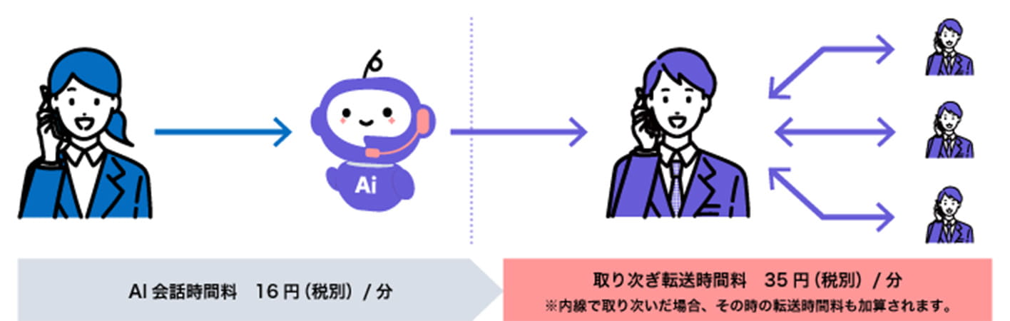 AI会話料の説明画像