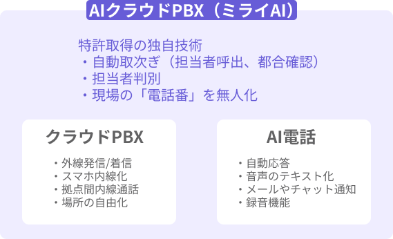 AIクラウドPBXの概念図：従来のクラウドPBXとAI電話を統合したミライAIのシステム構成