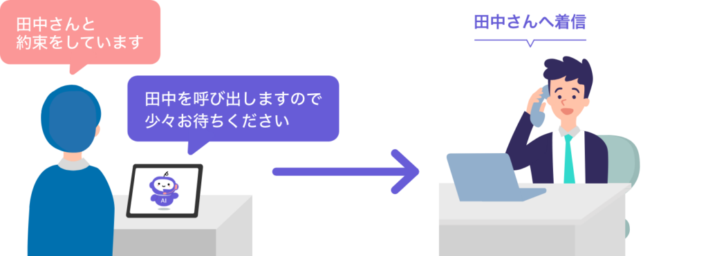ミライAIのエントランス受付シナリオ：来客がiPadで担当者を口頭で呼び出すと、AIが自動で内線を呼び出す無人受付の流れ