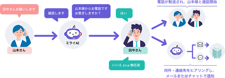 ミライAIの代表電話取次ぎシナリオ：AIが担当者名をヒアリングし、スマホ・PCへリアルタイム転送または用件をチャット通知する流れ