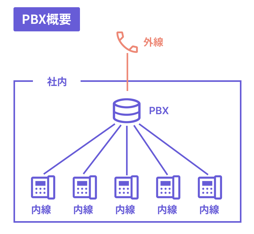 PBX(構内交換機)の仕組みの概要図。外部の「外線」が社内の「PBX」に繋がり、そこから5つの「内線」電話機へと分配・接続されている様子を示しています。