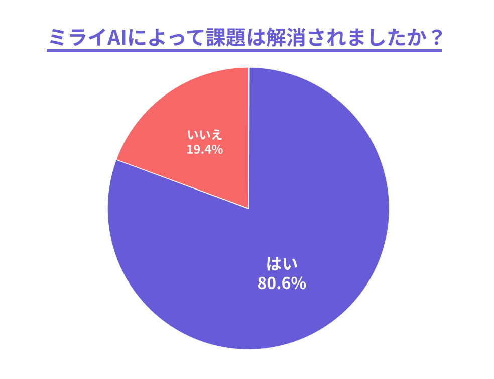 ミライAIによって課題は解消されましたか?」という質問に対する回答結果の円グラフ。はい 80.6%、いいえ 19.4%