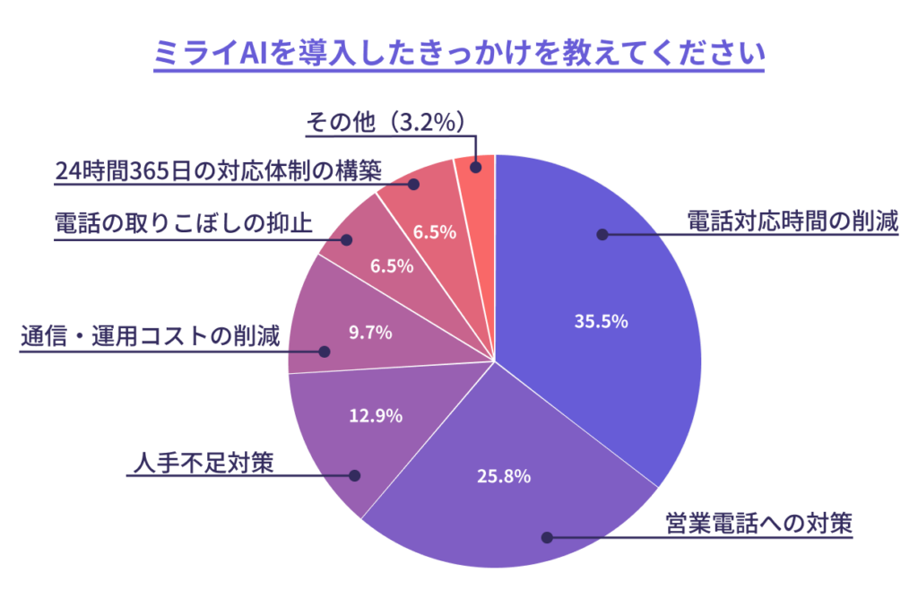 ミライAI導入のきっかけアンケート結果のグラフ(1位は電話対応時間の削減)