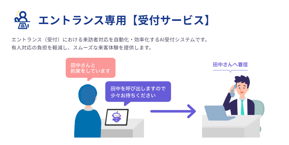 ミライAIのエントランス専用受付サービスの仕組み図。来訪者が受付のタブレットに「田中さんと約束をしています」と話しかけると、AIが「田中を呼び出しますので少々お待ちください」と自動応答し、担当者のPCやスマートフォンへダイレクトに着信・取次を行う流れを描いたイラスト。有人対応の負担を軽減し、スムーズな来客体験を提供するAI受付システムの説明。