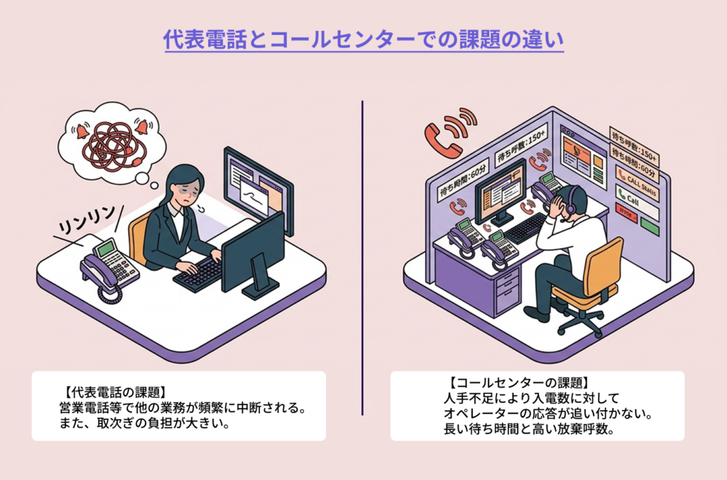 代表電話とコールセンターでの課題の違いを比較したイラスト。代表電話は営業電話による業務中断や取次ぎの負担、コールセンターは人手不足による応答遅れや長い待ち時間、高い放棄呼数が課題であることを解説。