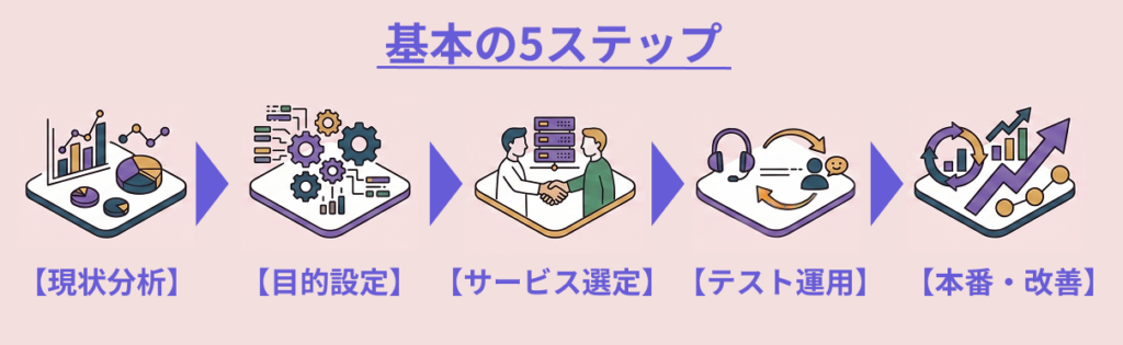 AI電話導入における「基本の5ステップ」のフロー図。左から、現状分析、目的設定、サービス選定、テスト運用、本番・改善、の順にイラストとテキストで解説。