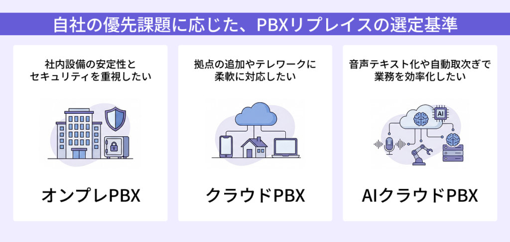 自社の優先課題に応じた、PBXリプレイスの選定基準