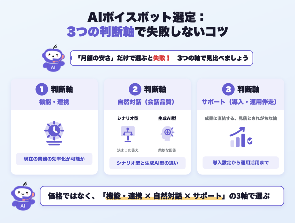 3つの判断軸で失敗しないコツ。価格ではなく「機能・連携×会話品質×サポート」の3軸で選ぶ。