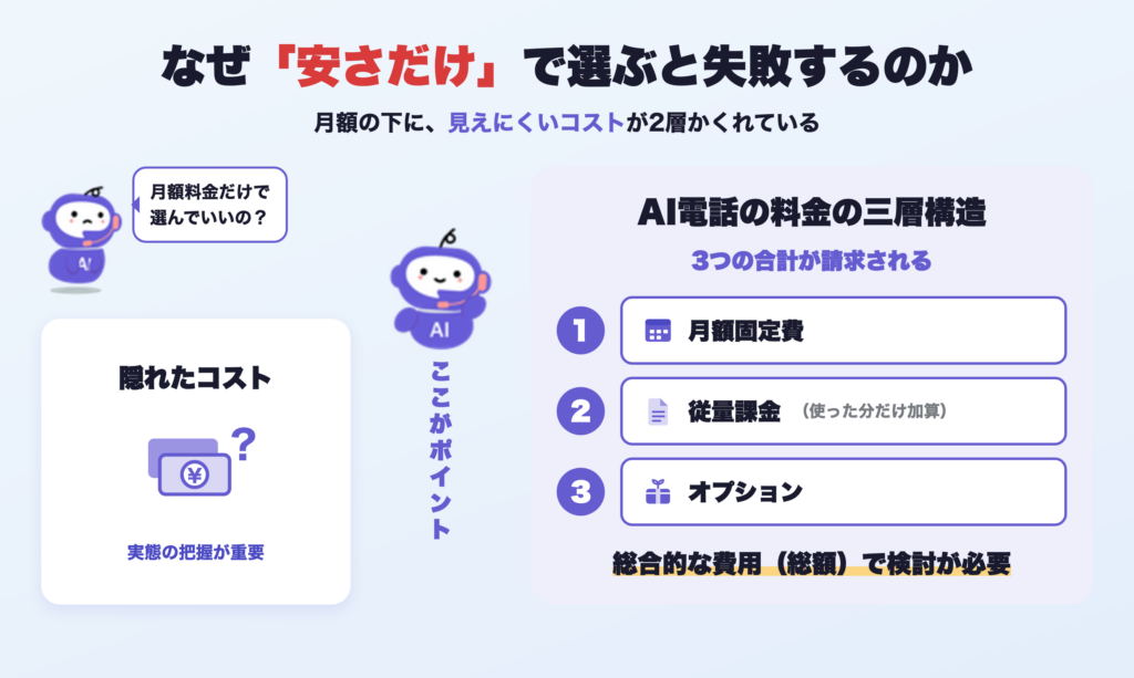 なぜ安さだけで選ぶと失敗するのか。隠れたコストがポイント。総合的な費用で検討が必要です。
