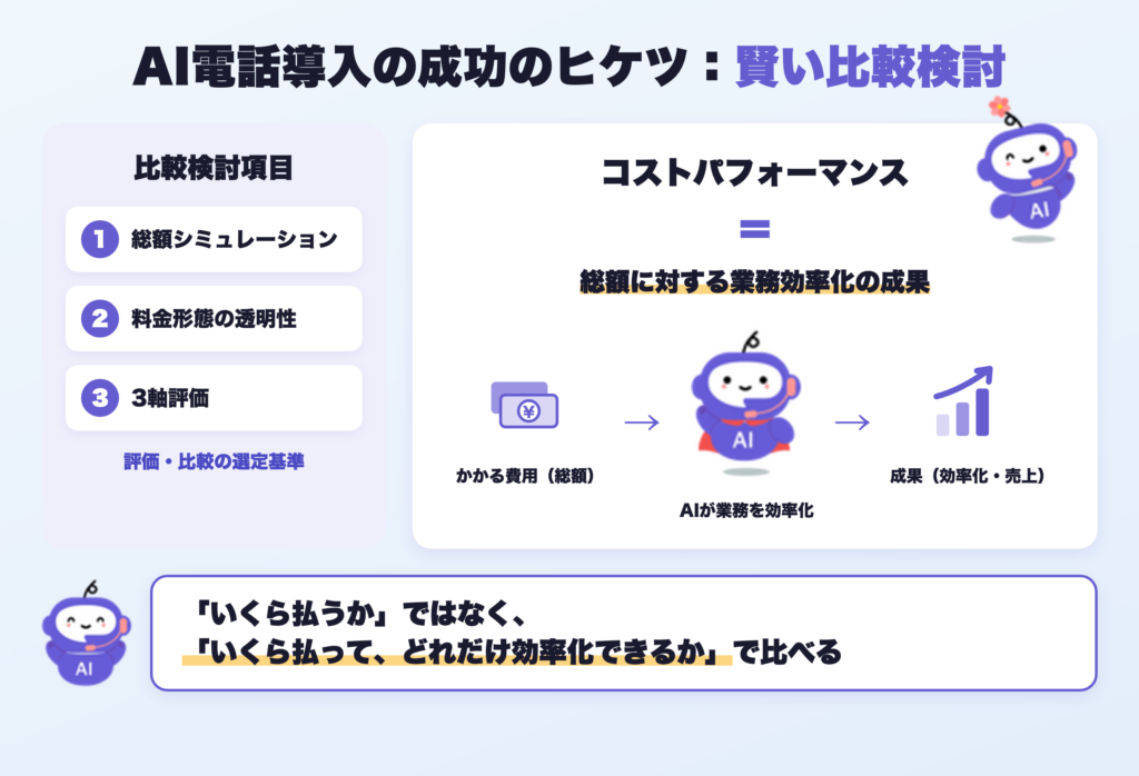 AI電話導入の成功のヒケツ。賢い比較検討。「いくら払うか」ではなく「いくら払って、どれだけ効率化できるか」で比べる。