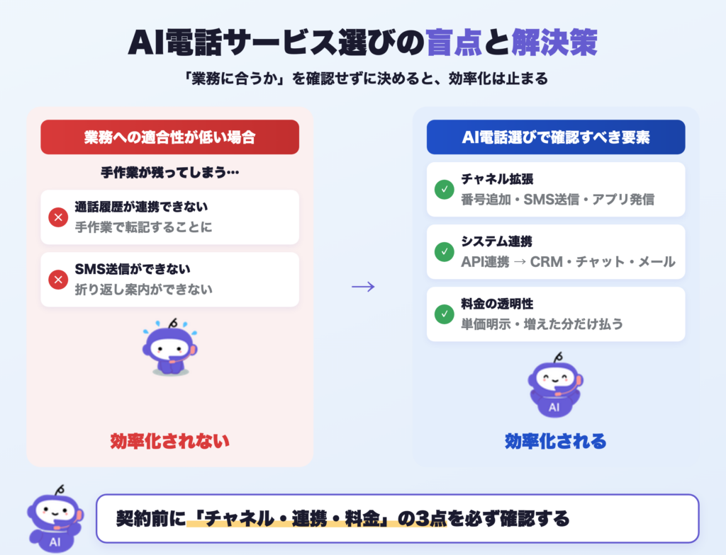 AI電話サービス選びの盲点と解決策。契約前に「チャネル・連携・料金」の3点を必ず確認する。