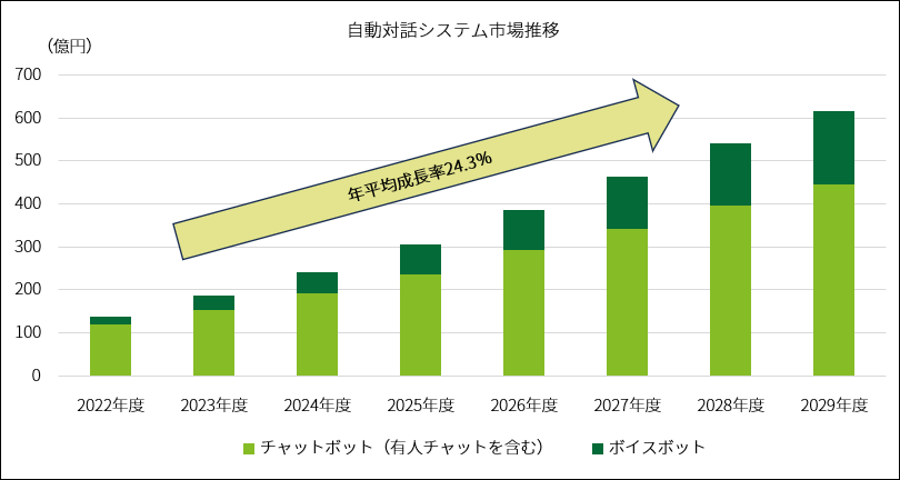 自動対話システム市場推移の図。2022年から2029年の年平均成長率24.3%。