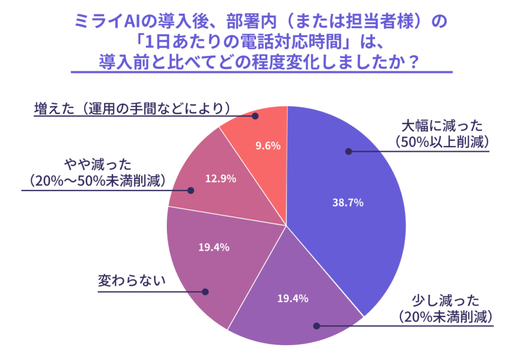 ミライAI導入前後の1日あたりの電話対応時間の変化に関するアンケート結果の円グラフ