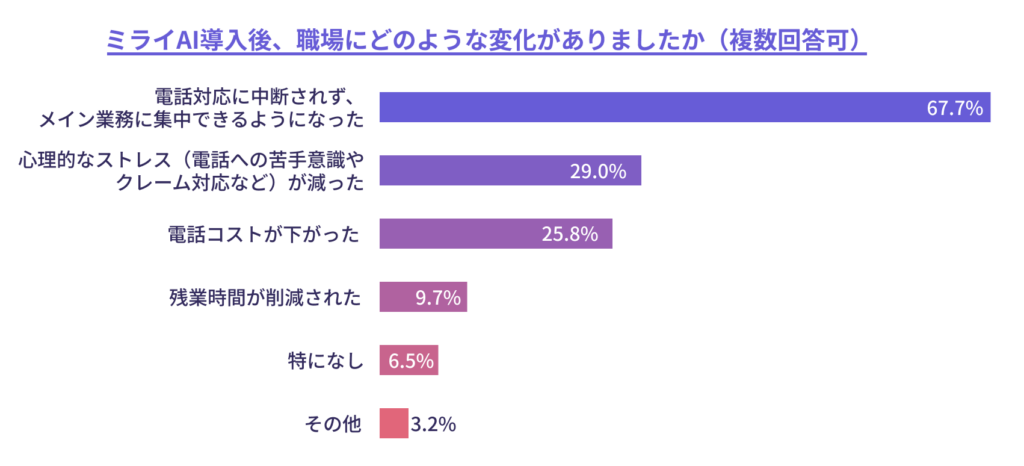 ミライAI導入後の職場の変化に関するアンケート結果（複数回答可）。「電話対応に中断されず、メイン業務に集中できるようになった」が67.7%で最多、次いで「心理的ストレスの軽減」が29.0%、「電話コストの削減」が25.8%という結果を解説するグラフ。