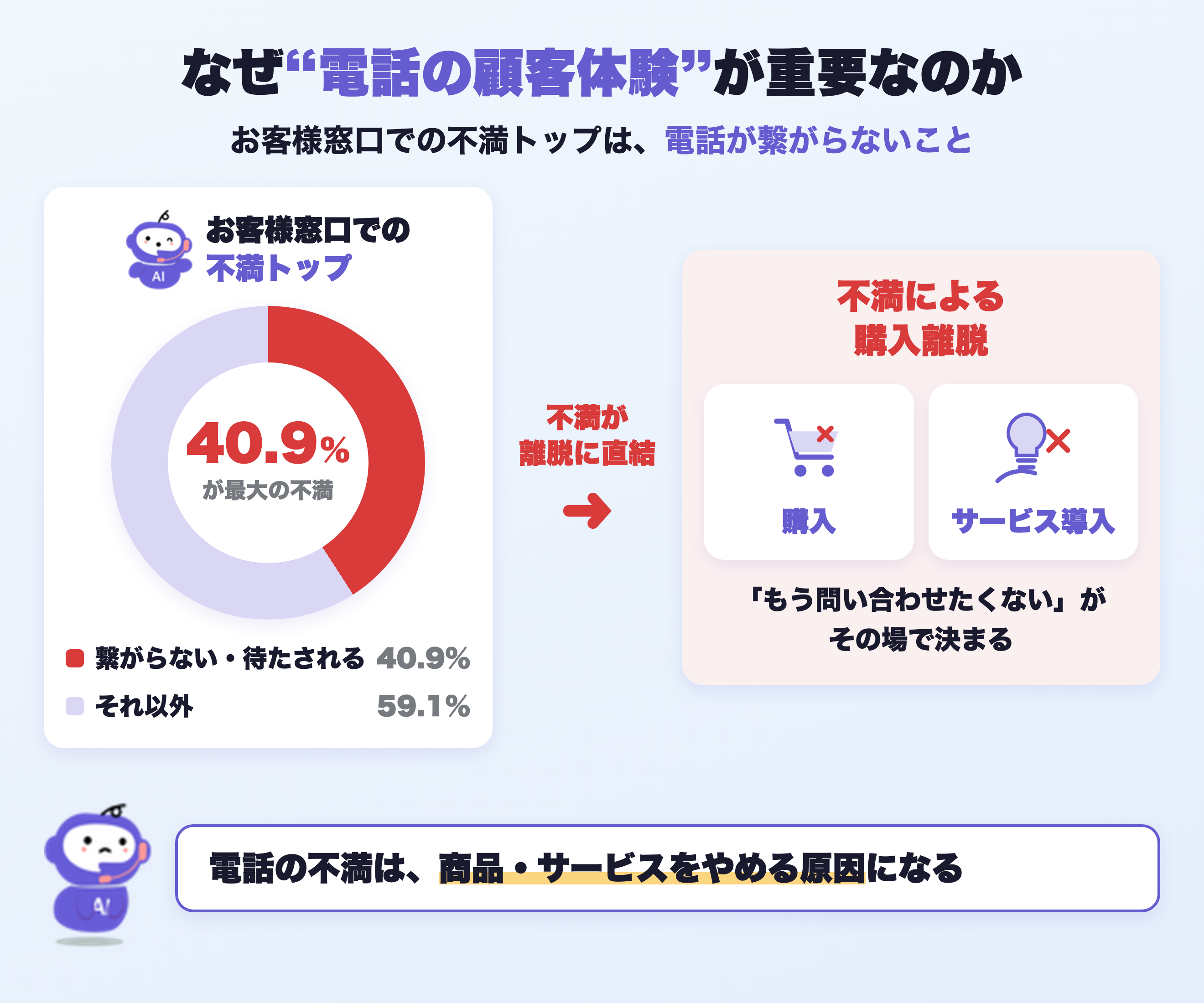 お客様窓口での不満トップは「電話がつながらないこと」で、これにより購入の離脱に直結します。