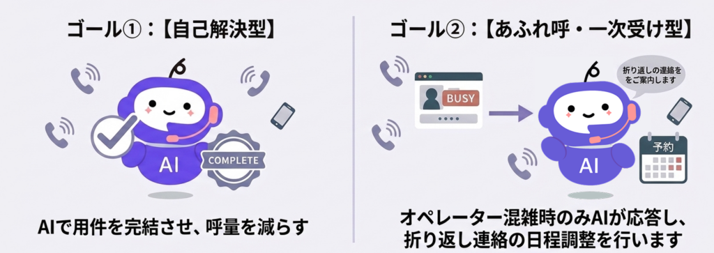 コールセンター向けAI電話の2つのゴール(1. 自己解決型:AIで完結、2. あふれ呼・一次受け型:混雑時の折り返し予約)と共通の利点を示す図