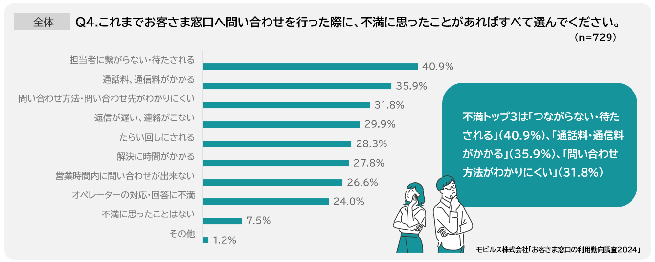 モビルス株式会社によるお客様へのアンケート調査結果。「つながらない」、「通話料がかかる」、「方法が分かりにくい」が不満のトップ3