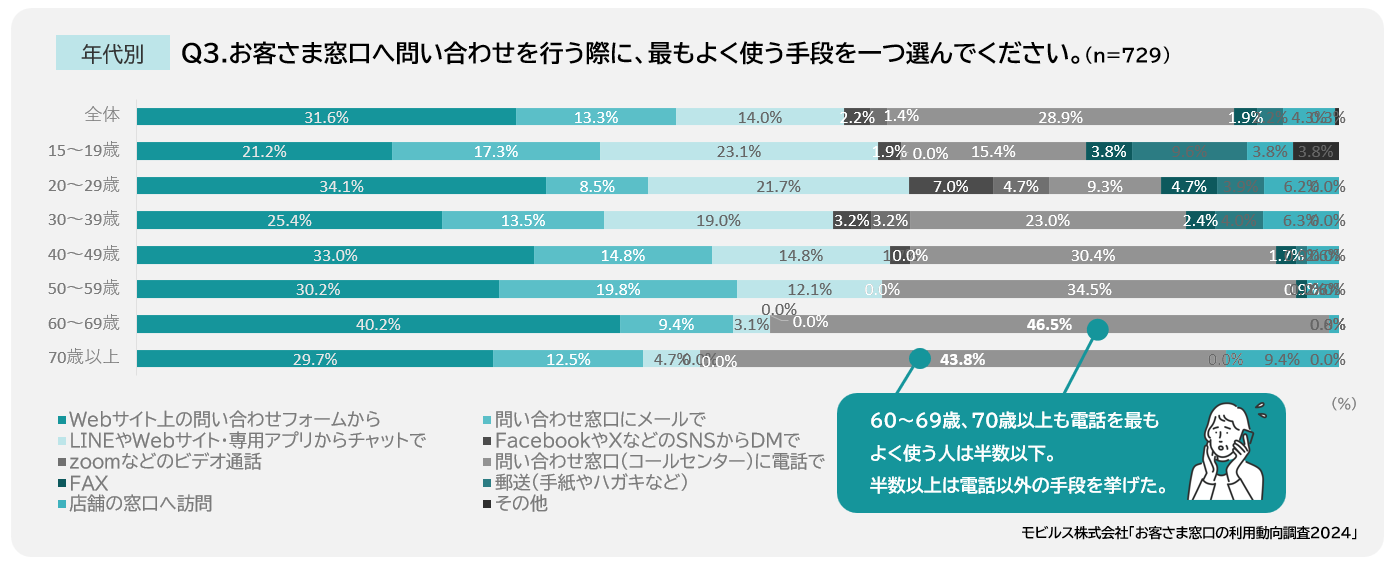 モビルス株式会社によるお客様へのアンケート調査結果。問い合わせの手段に電話を選ぶのは39%に及ぶ。