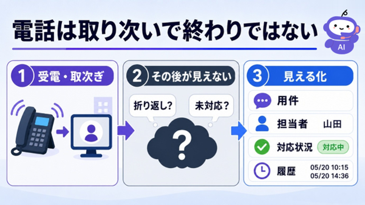 電話は取り次いで終わりではなく、要件や担当者、対応状況などの履歴を残すことで顧客とのトラブルを防止します。