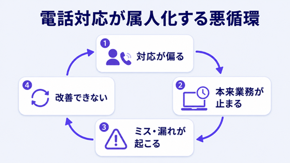 電話の対応が属人化すると 業務が止まったり、ミスや漏れが生じるという悪循環が生まれる。