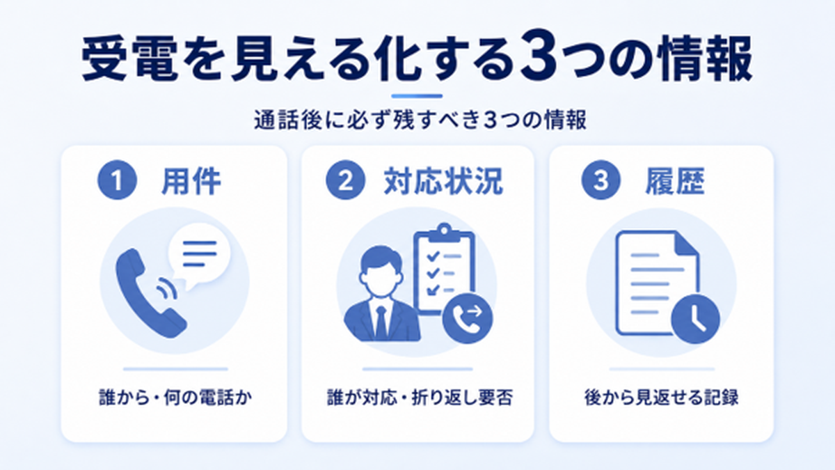 受電を見える化するためには『用件・対応状況・履歴』の三つの情報が必要です。