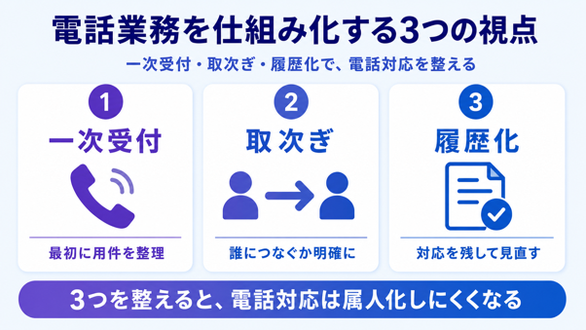 電話業務を仕組化するために、一次受付から取次ぎ、履歴化の流れを整える必要がある。