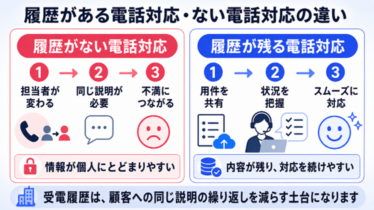 履歴のある受電とそうでない受電では、顧客満足度に差を生み、また業務の負担にも違いが生まれます
