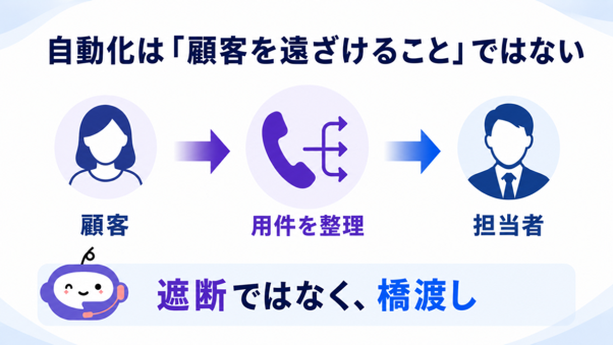 AIによる電話対応は、お客様を遮断するためではなく、整理し、必要な相手へつなぐための橋渡しである。
