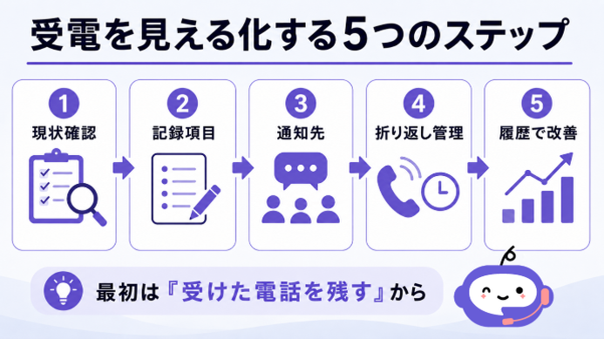 最初は受けた電話を残すことから、現状確認、記録・通知・折り返し管理方法決め・履歴分析といった受電を見える化する5つのステップを進めていきましょう。
