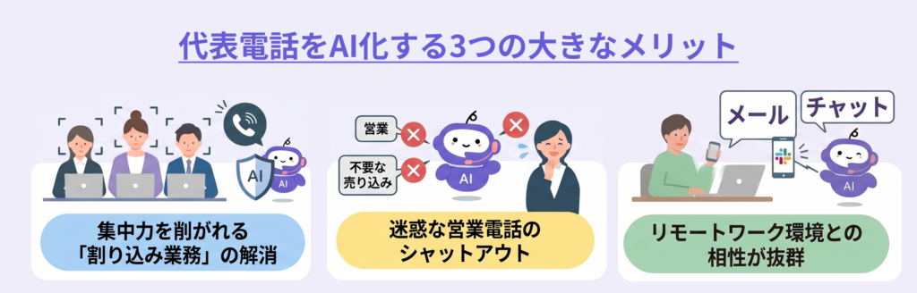 代表電話をAI化する3つのメリット(割り込み業務の解消、迷惑な営業電話のシャットアウト、リモートワーク環境との相性抜群)を解説した図解画像。