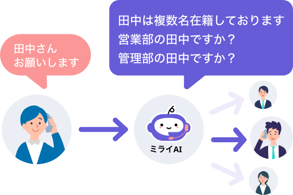 ミライAIが同姓同名の社員を部署確認で特定し、正確に取り次ぐ流れを示すイラスト