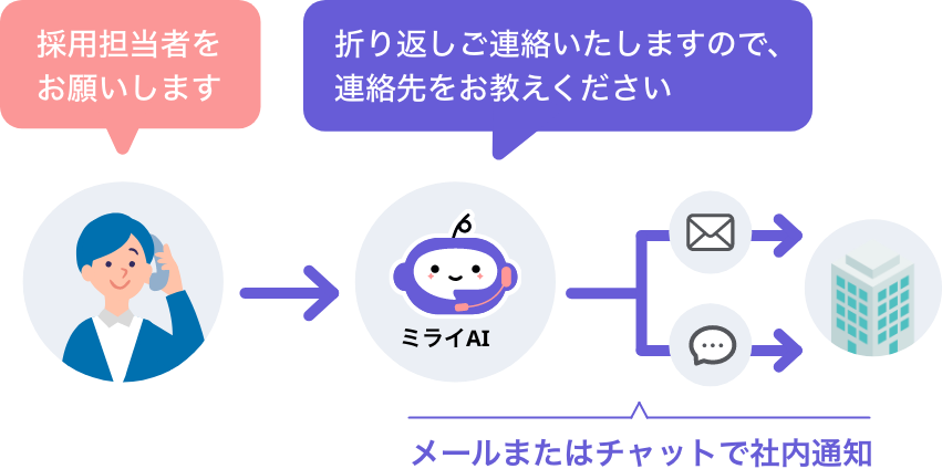 名指しのない電話に対し、ミライAIが折り返し対応を行ってメールやチャットで社内通知するフローのイラスト