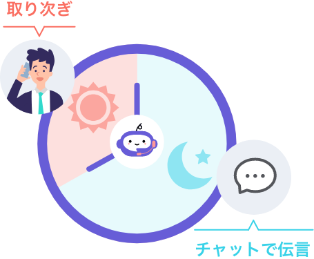 時計のイラストを中心に、日中は電話を「取り次ぎ」、夜間・営業時間外は「チャットで伝言」と、時間帯によってミライAIの対応が自動切り替えされる様子を描いた概念図