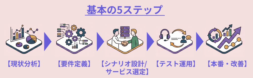 AI電話導入における「基本の5ステップ」のフロー図。左から、現状分析、要件定義、シナリオ設計/サービス選定、テスト運用、本番・改善、の順にイラストとテキストで解説。
