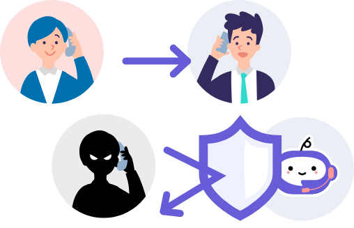社外名簿を活用した着信動作のコントロールを示すイラスト。上段は取引先の電話を担当者へ直接繋ぐ「直通(VIP対応)」、下段は迷惑電話を盾のアイコンでブロックする「着信拒否」の仕組みを描写。