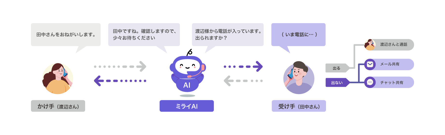 ミライAIが一時応答をし、取り次ぐか否かを転送先に聞く。出る場合は通話し、それ以外の場合はミライAIが要件等をヒアリングし、メールやチャットで通知する仕組み。