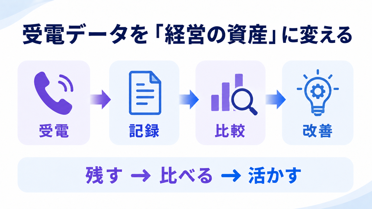 受電データを「経営の資産」に変える。「残す→比べる→活かす」
